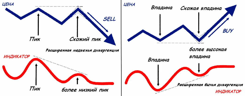 Форекс стратегия дивергенции очень похожа на классический вариант, однако цена рисует техническую фигуру, напоминающую двойную вершину или дно.